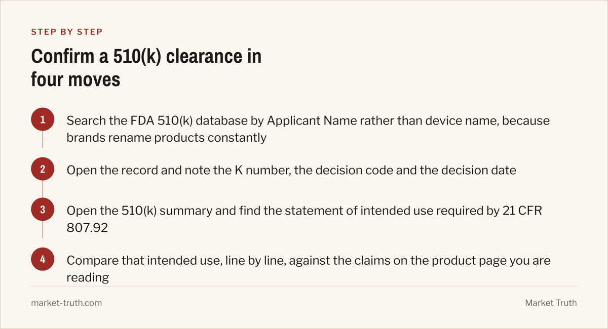A numbered step diagram headed 'Confirm a 510(k) clearance in four moves': step 1, Search the FDA 510(k) database by Applicant Name rather than device name, because brands rename products constantly; step 2, Open the record and note the K number, the decision code and the decision date; step 3, Open the 510(k) summary and find the statement of intended use required by 21 CFR 807.92; step 4, Compare that intended use, line by line, against the claims on the product page you are reading.