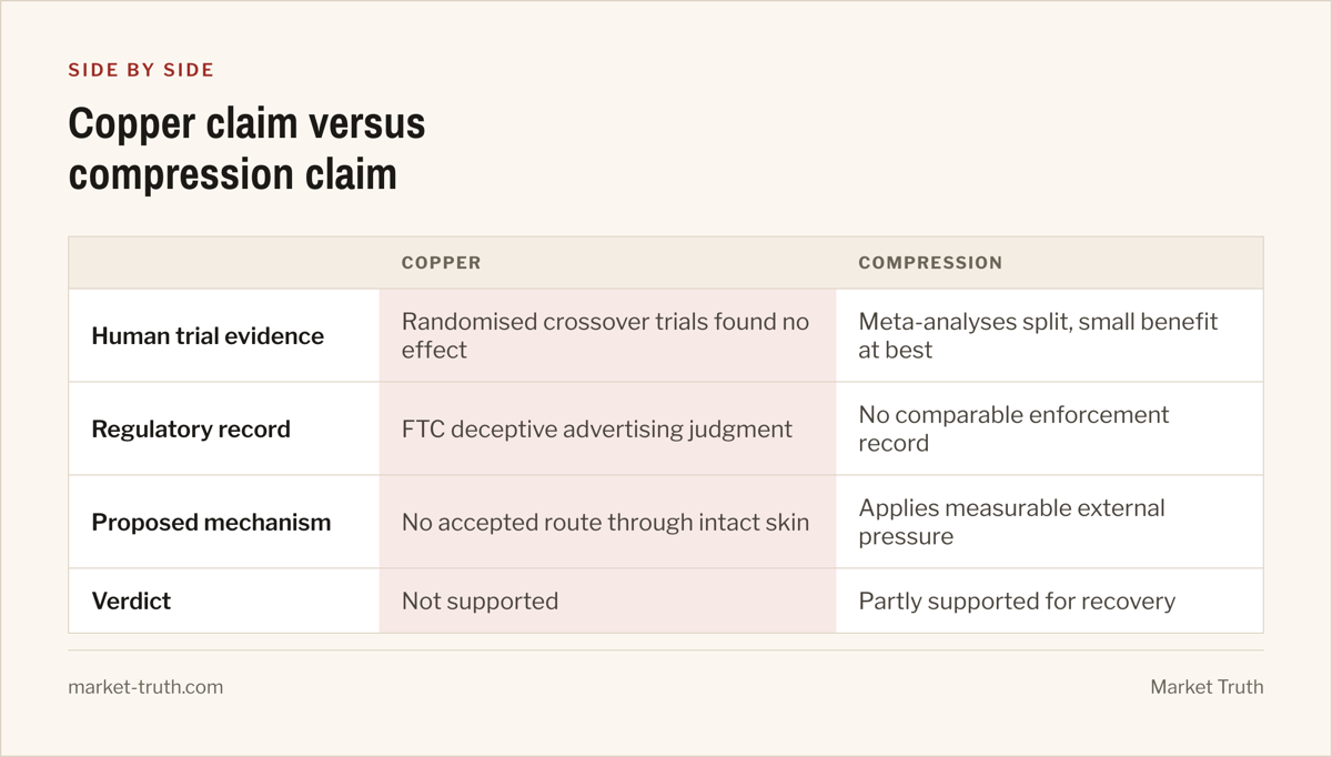 A side-by-side table headed 'Copper claim versus compression claim', comparing Copper with Compression: Human trial evidence versus Randomised crossover trials found no effect versus Meta-analyses split, small benefit at best; Regulatory record versus FTC deceptive advertising judgment versus No comparable enforcement record; Proposed mechanism versus No accepted route through intact skin versus Applies measurable external pressure; Verdict versus Not supported versus Partly supported for recovery.