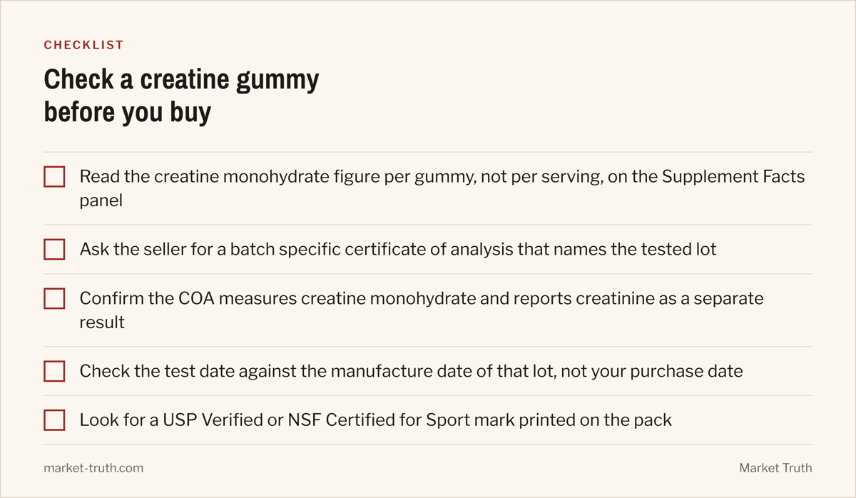 A checklist headed 'Check a creatine gummy before you buy' with the items: Read the creatine monohydrate figure per gummy, not per serving, on the Supplement Facts panel; Ask the seller for a batch specific certificate of analysis that names the tested lot; Confirm the COA measures creatine monohydrate and reports creatinine as a separate result; Check the test date against the manufacture date of that lot, not your purchase date; Look for a USP Verified or NSF Certified for Sport mark printed on the pack.