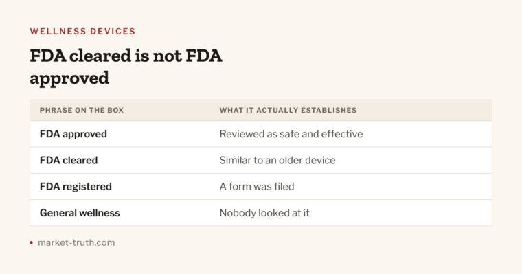 Cover graphic for the guide: FDA cleared, FDA approved, or neither: what a wellness device label really means