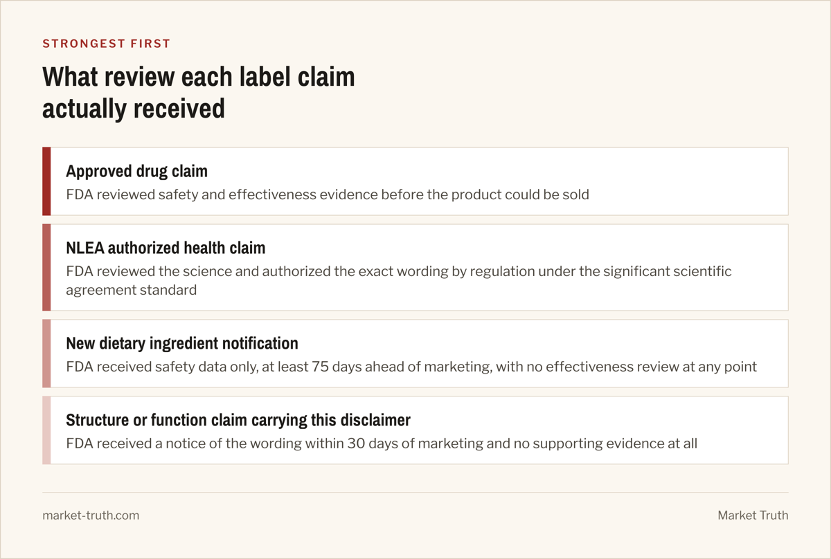 A ranked list headed 'What review each label claim actually received', strongest first: Approved drug claim, FDA reviewed safety and effectiveness evidence before the product could be sold; NLEA authorized health claim, FDA reviewed the science and authorized the exact wording by regulation under the significant scientific agreement standard; New dietary ingredient notification, FDA received safety data only, at least 75 days ahead of marketing, with no effectiveness review at any point; Structure or function claim carrying this disclaimer, FDA received a notice of the wording within 30 days of marketing and no supporting evidence at all.
