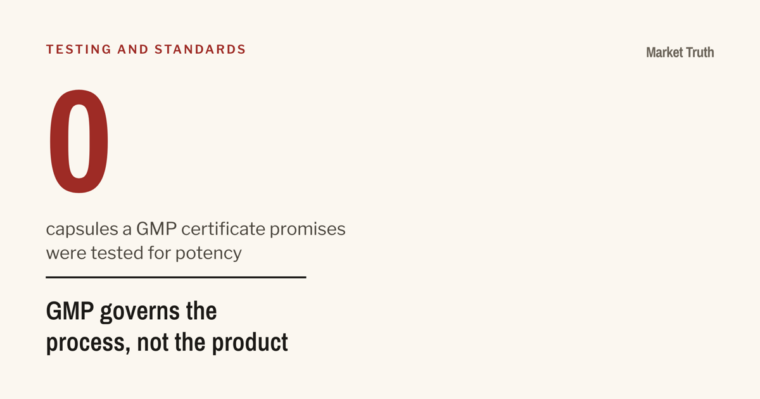 A very large figure reading 0 above the line 'capsules a GMP certificate promises were tested for potency', under the heading 'GMP governs the process, not the product'.