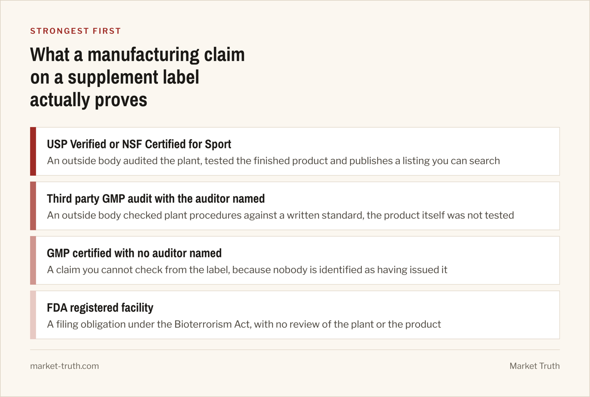 A ranked list headed 'What a manufacturing claim on a supplement label actually proves', strongest first: USP Verified or NSF Certified for Sport, An outside body audited the plant, tested the finished product and publishes a listing you can search; Third party GMP audit with the auditor named, An outside body checked plant procedures against a written standard, the product itself was not tested; GMP certified with no auditor named, A claim you cannot check from the label, because nobody is identified as having issued it; FDA registered facility, A filing obligation under the Bioterrorism Act, with no review of the plant or the product.