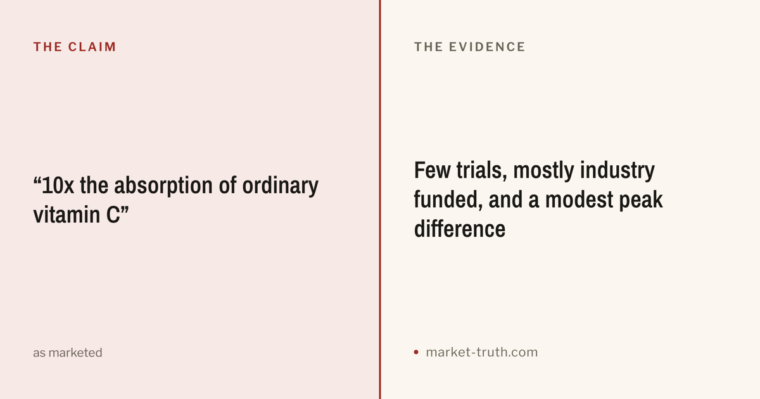 A split panel. On the pink left half, the marketing claim in quotation marks: 10x the absorption of ordinary vitamin C. On the right half, the finding: Few trials, mostly industry funded, and a modest peak difference.