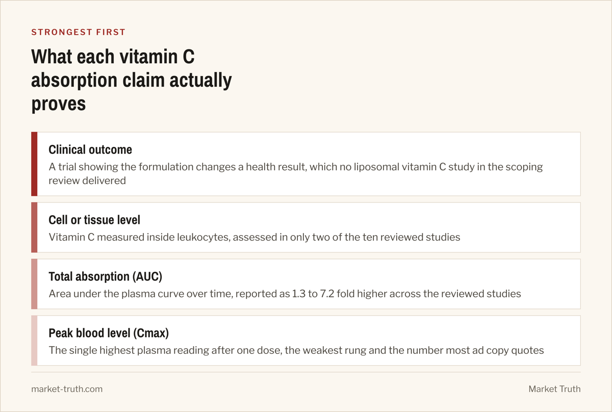 A ranked list headed 'What each vitamin C absorption claim actually proves', strongest first: Clinical outcome, A trial showing the formulation changes a health result, which no liposomal vitamin C study in the scoping review delivered; Cell or tissue level, Vitamin C measured inside leukocytes, assessed in only two of the ten reviewed studies; Total absorption (AUC), Area under the plasma curve over time, reported as 1.3 to 7.2 fold higher across the reviewed studies; Peak blood level (Cmax), The single highest plasma reading after one dose, the weakest rung and the number most ad copy quotes.