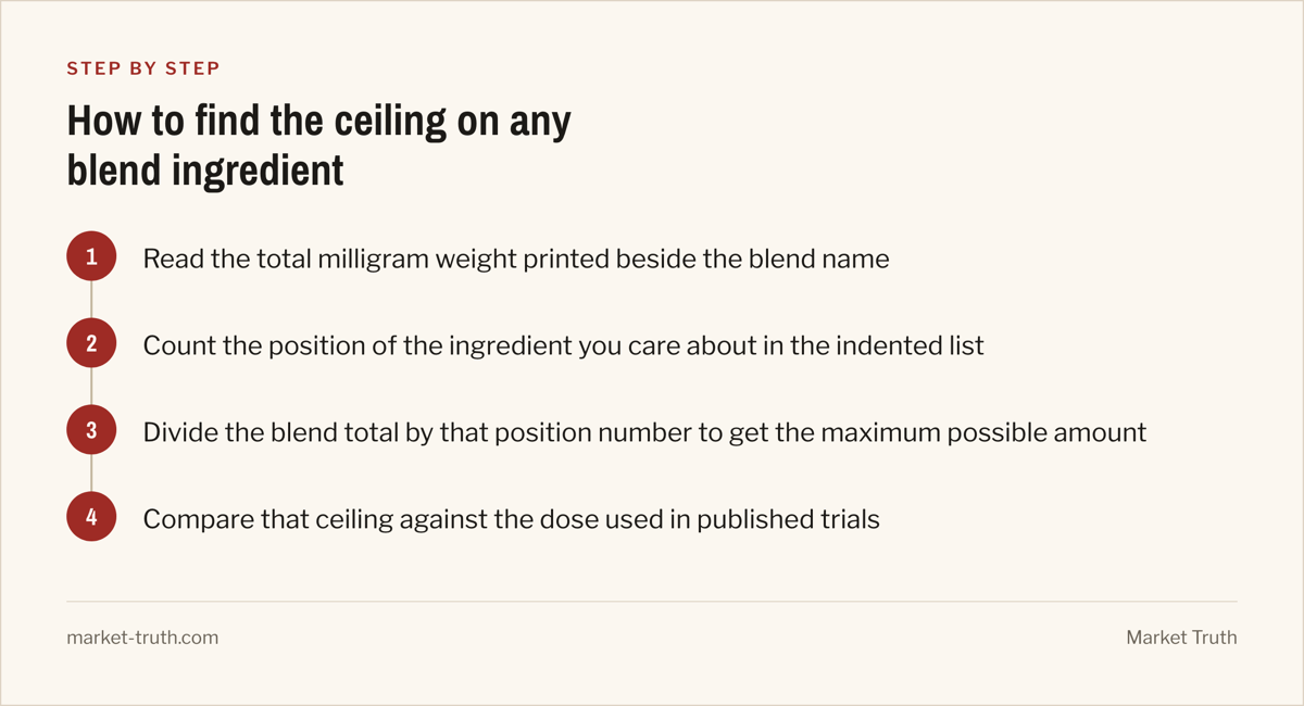 A numbered step diagram headed 'How to find the ceiling on any blend ingredient': step 1, Read the total milligram weight printed beside the blend name; step 2, Count the position of the ingredient you care about in the indented list; step 3, Divide the blend total by that position number to get the maximum possible amount; step 4, Compare that ceiling against the dose used in published trials.