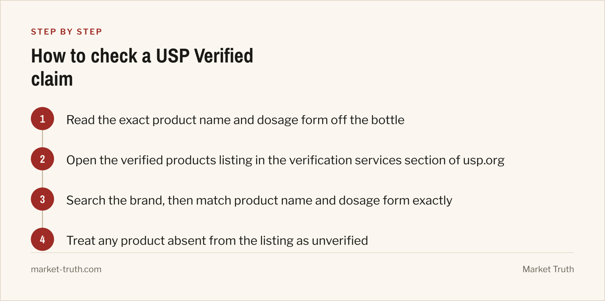 A numbered step diagram headed 'How to check a USP Verified claim': step 1, Read the exact product name and dosage form off the bottle; step 2, Open the verified products listing in the verification services section of usp.org; step 3, Search the brand, then match product name and dosage form exactly; step 4, Treat any product absent from the listing as unverified.